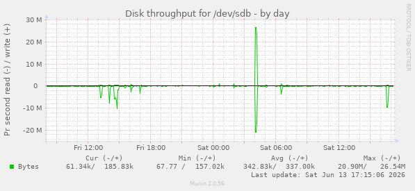 Disk throughput for /dev/sdb