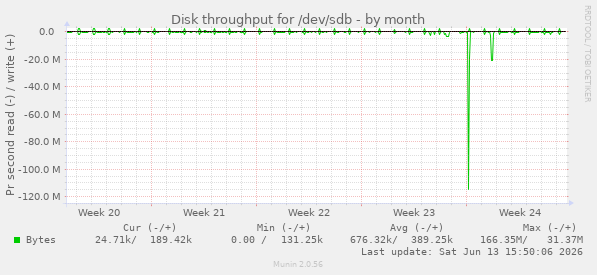 Disk throughput for /dev/sdb