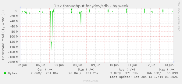 Disk throughput for /dev/sdb