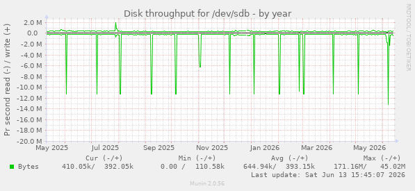 Disk throughput for /dev/sdb