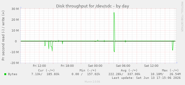 Disk throughput for /dev/sdc