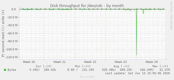 Disk throughput for /dev/sdc