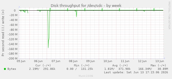 Disk throughput for /dev/sdc