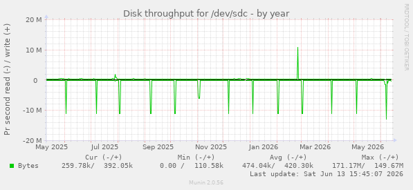 Disk throughput for /dev/sdc