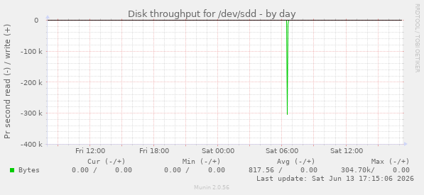 Disk throughput for /dev/sdd