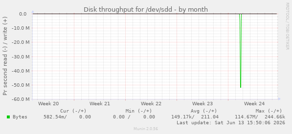 Disk throughput for /dev/sdd