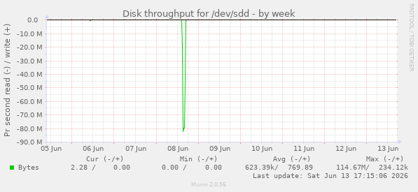 Disk throughput for /dev/sdd