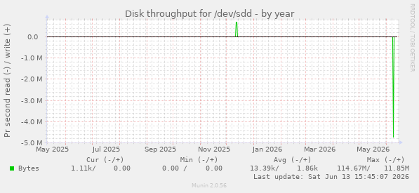 Disk throughput for /dev/sdd