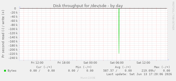 Disk throughput for /dev/sde