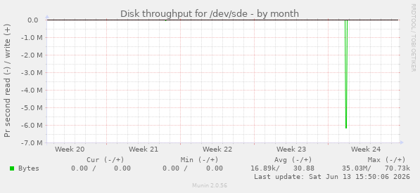 Disk throughput for /dev/sde