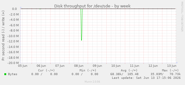Disk throughput for /dev/sde