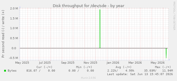 Disk throughput for /dev/sde