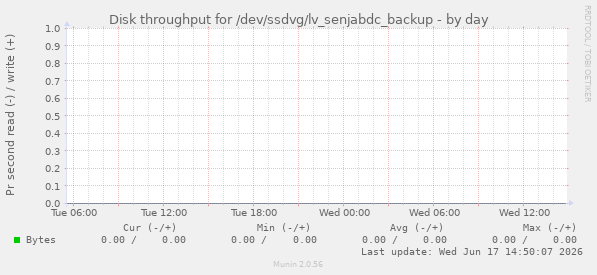 Disk throughput for /dev/ssdvg/lv_senjabdc_backup