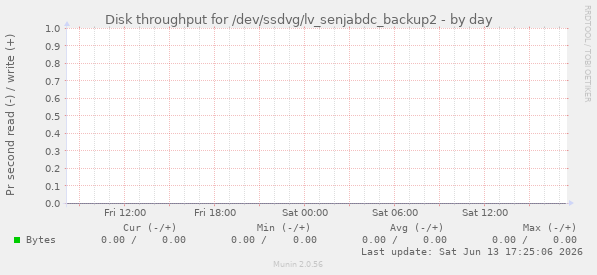 Disk throughput for /dev/ssdvg/lv_senjabdc_backup2