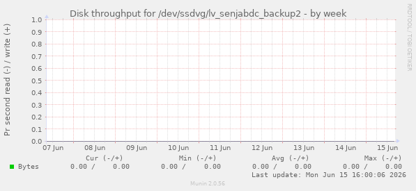 Disk throughput for /dev/ssdvg/lv_senjabdc_backup2