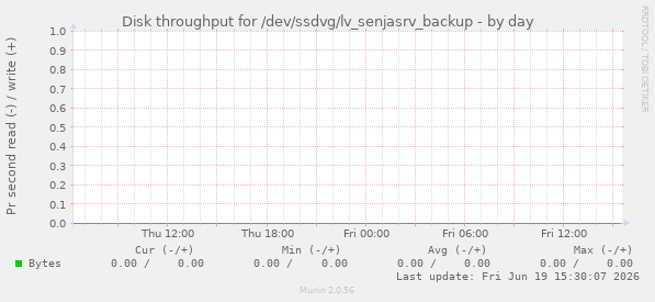 Disk throughput for /dev/ssdvg/lv_senjasrv_backup