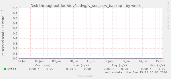 Disk throughput for /dev/ssdvg/lv_senjasrv_backup