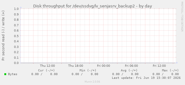 Disk throughput for /dev/ssdvg/lv_senjasrv_backup2
