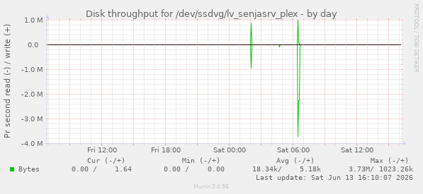 Disk throughput for /dev/ssdvg/lv_senjasrv_plex