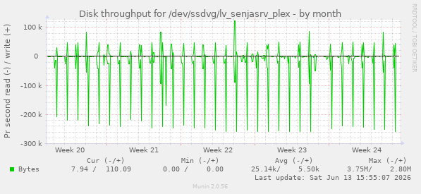 Disk throughput for /dev/ssdvg/lv_senjasrv_plex