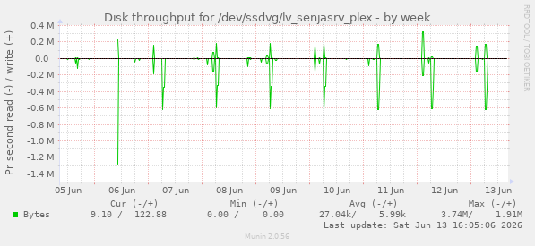 Disk throughput for /dev/ssdvg/lv_senjasrv_plex
