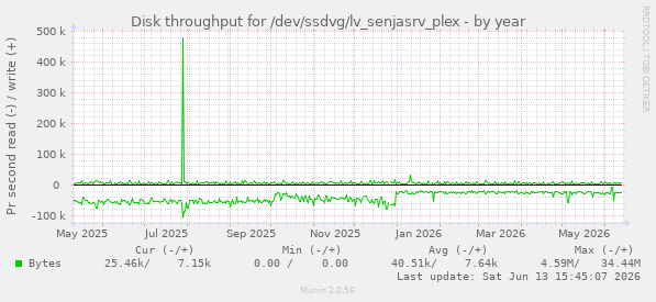 Disk throughput for /dev/ssdvg/lv_senjasrv_plex