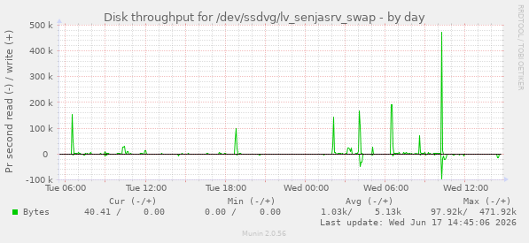 Disk throughput for /dev/ssdvg/lv_senjasrv_swap
