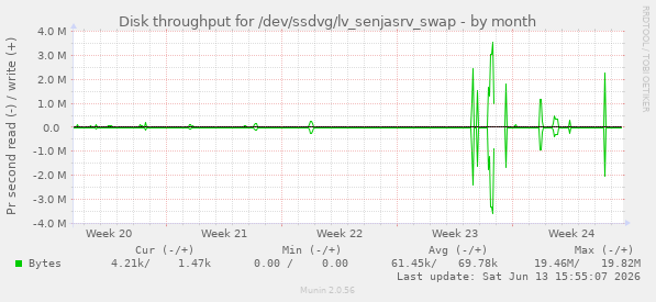 Disk throughput for /dev/ssdvg/lv_senjasrv_swap