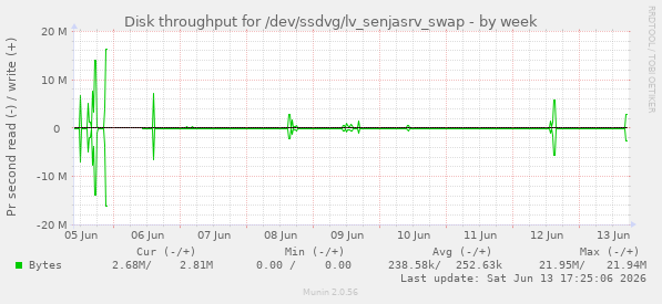 Disk throughput for /dev/ssdvg/lv_senjasrv_swap