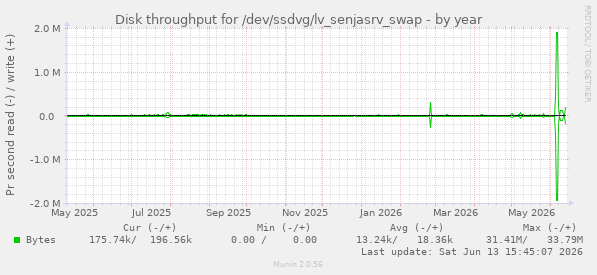 Disk throughput for /dev/ssdvg/lv_senjasrv_swap