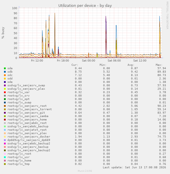 Utilization per device