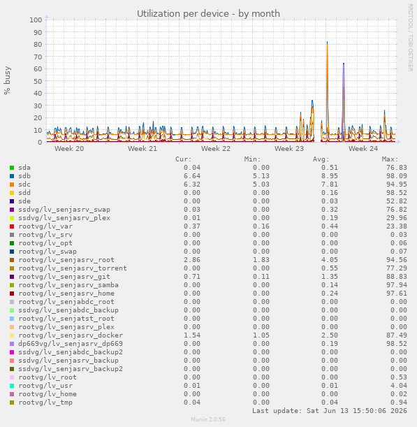 Utilization per device