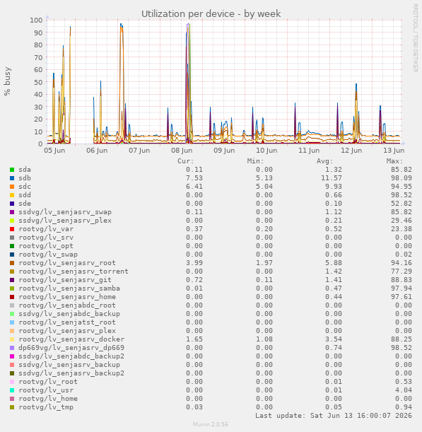 Utilization per device