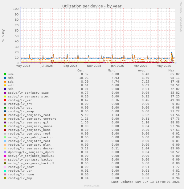 Utilization per device