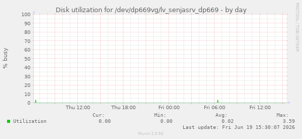 Disk utilization for /dev/dp669vg/lv_senjasrv_dp669