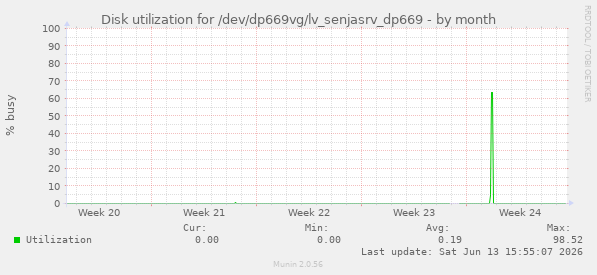 Disk utilization for /dev/dp669vg/lv_senjasrv_dp669