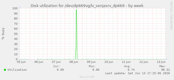 Disk utilization for /dev/dp669vg/lv_senjasrv_dp669