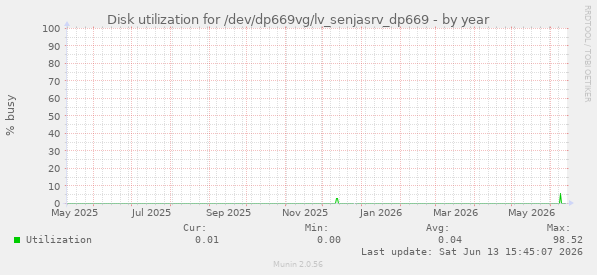 Disk utilization for /dev/dp669vg/lv_senjasrv_dp669