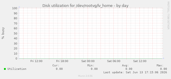 Disk utilization for /dev/rootvg/lv_home
