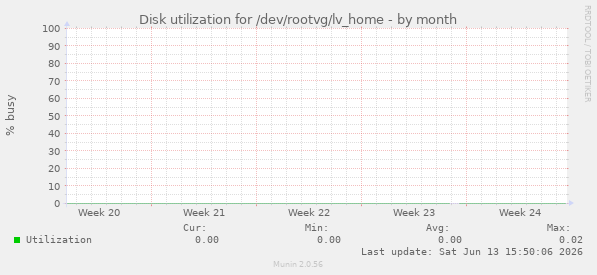 Disk utilization for /dev/rootvg/lv_home