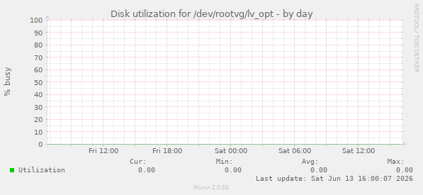 Disk utilization for /dev/rootvg/lv_opt