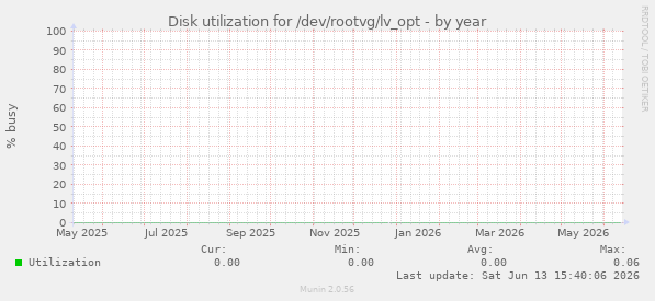 Disk utilization for /dev/rootvg/lv_opt
