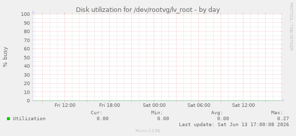Disk utilization for /dev/rootvg/lv_root