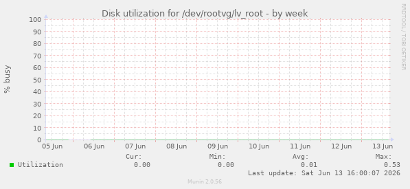 Disk utilization for /dev/rootvg/lv_root