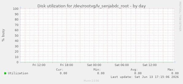 Disk utilization for /dev/rootvg/lv_senjabdc_root