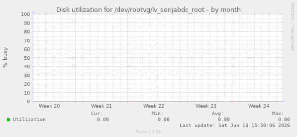 Disk utilization for /dev/rootvg/lv_senjabdc_root