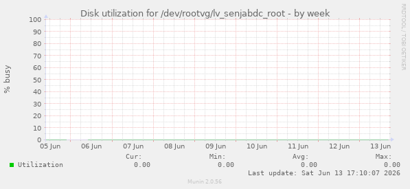 Disk utilization for /dev/rootvg/lv_senjabdc_root