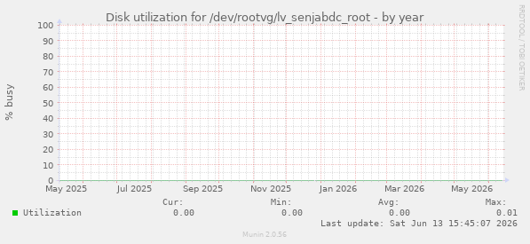 Disk utilization for /dev/rootvg/lv_senjabdc_root