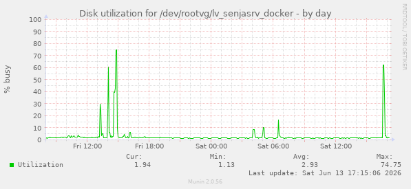Disk utilization for /dev/rootvg/lv_senjasrv_docker
