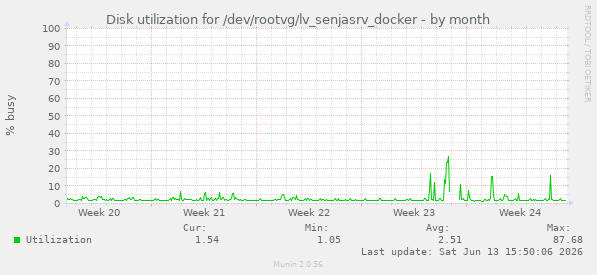 Disk utilization for /dev/rootvg/lv_senjasrv_docker